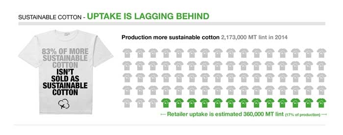 "Sourcing more sustainable cotton is the best way forward" "Sourcing more sustainable cotton is the best way forward"