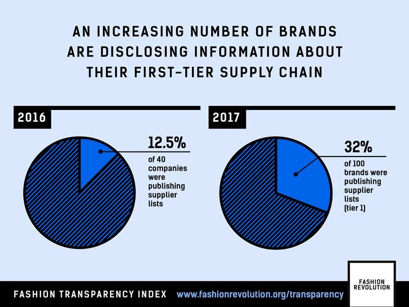 Adidas, H&M and M&S among the world's most transparent fashion brands Adidas, H&M and M&S among the world's most transparent fashion brands