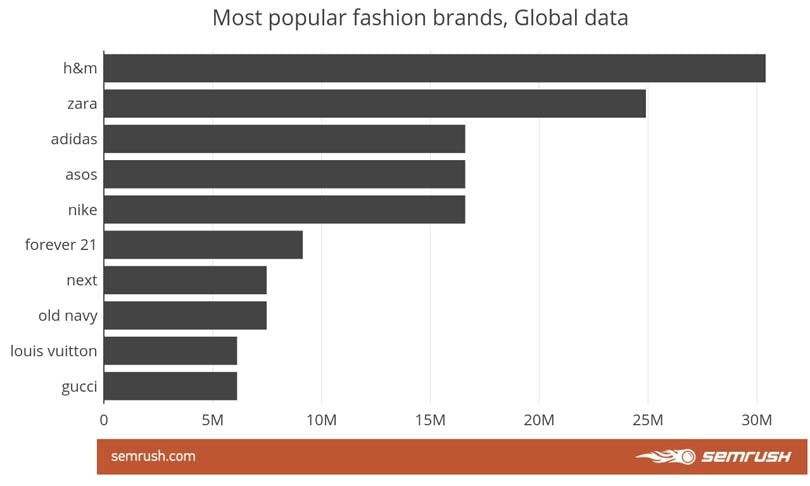 H&M is the web's most popular fashion brand H&M is the web's most popular fashion brand