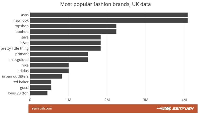 H&M is the web's most popular fashion brand H&M is the web's most popular fashion brand