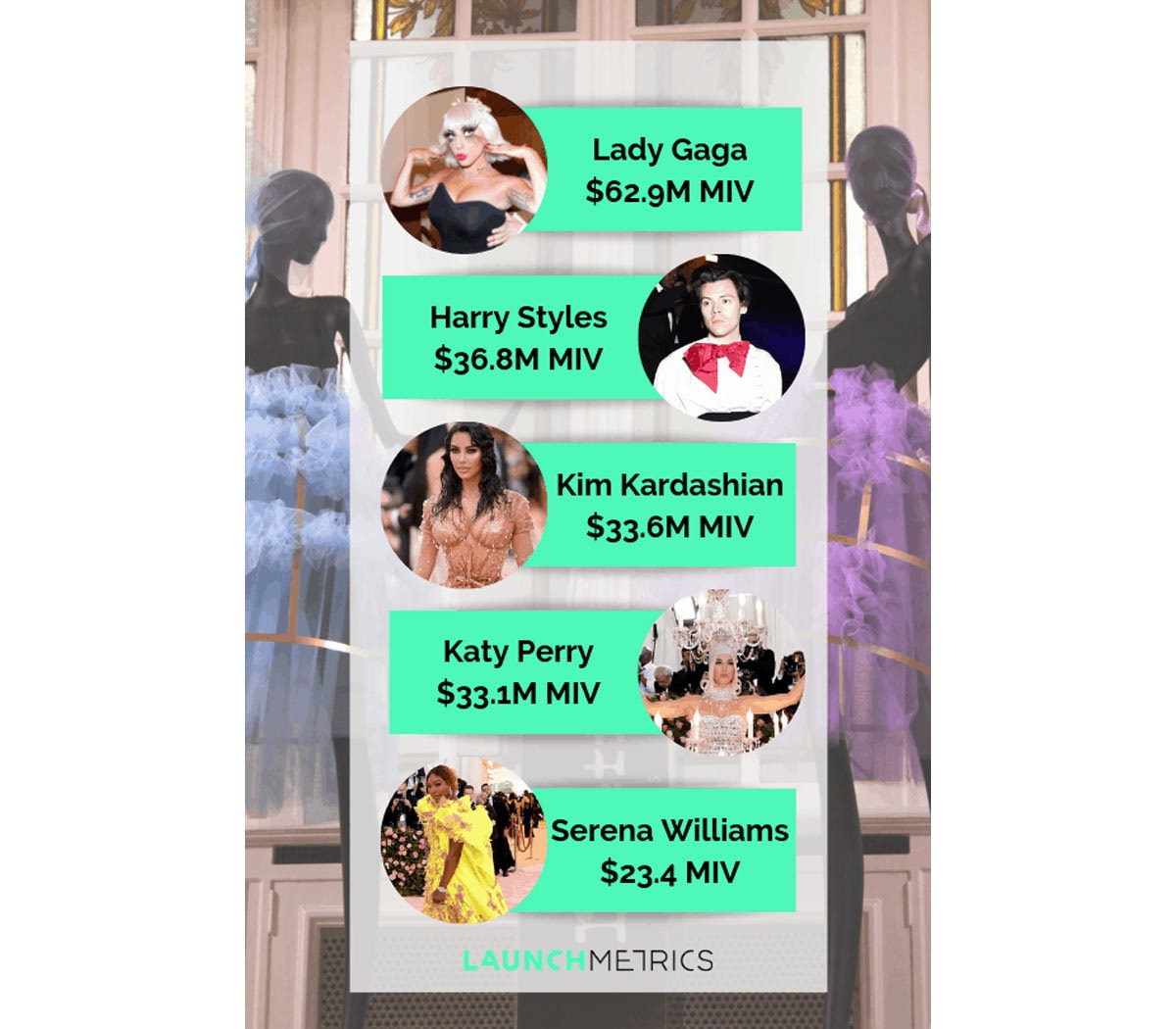 These are the brands that got the most exposure from Met Gala These are the brands that got the most exposure from Met Gala