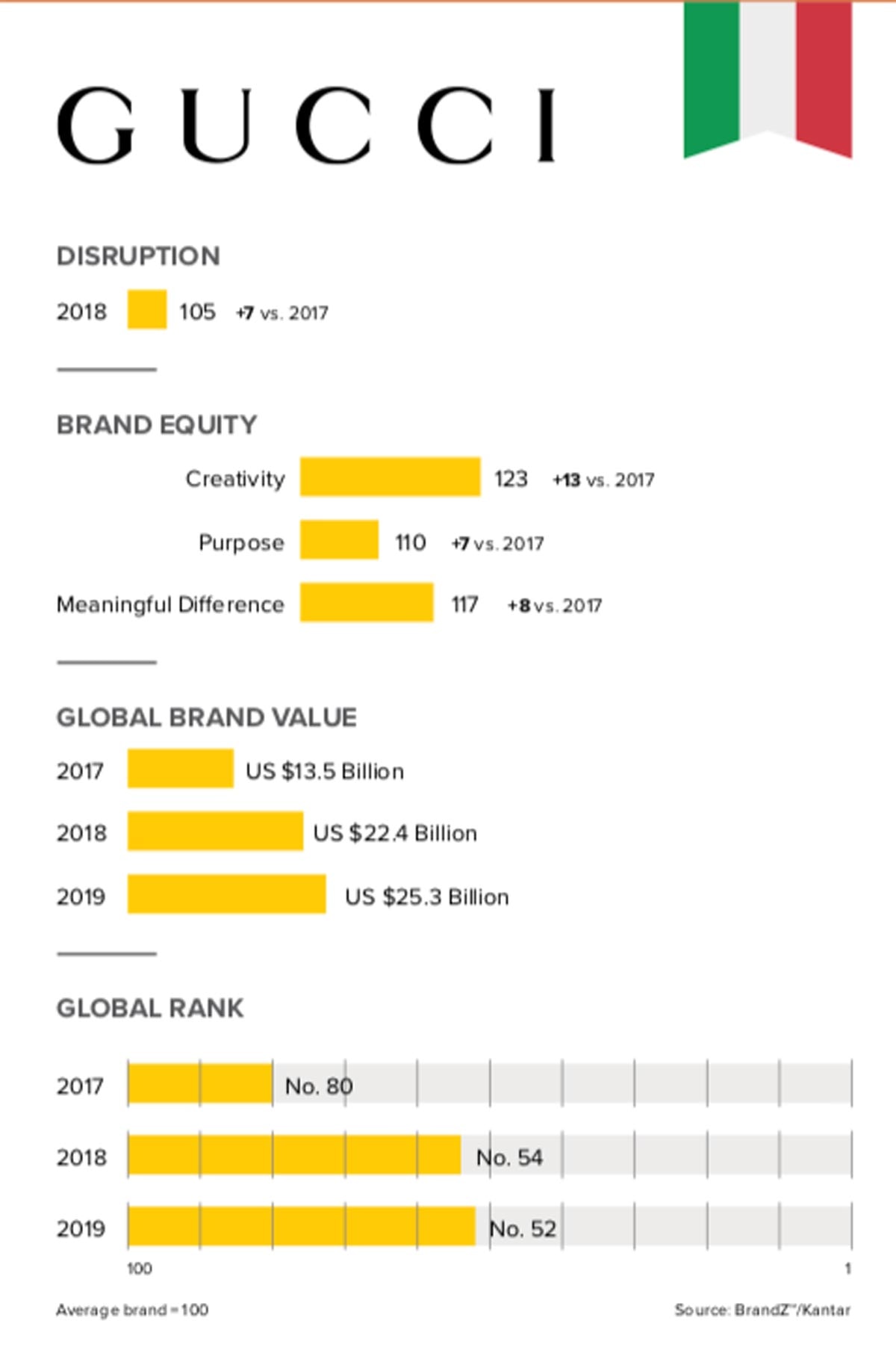 Luxury is fastest growing category in top global 100 brands Luxury is fastest growing category in top global 100 brands